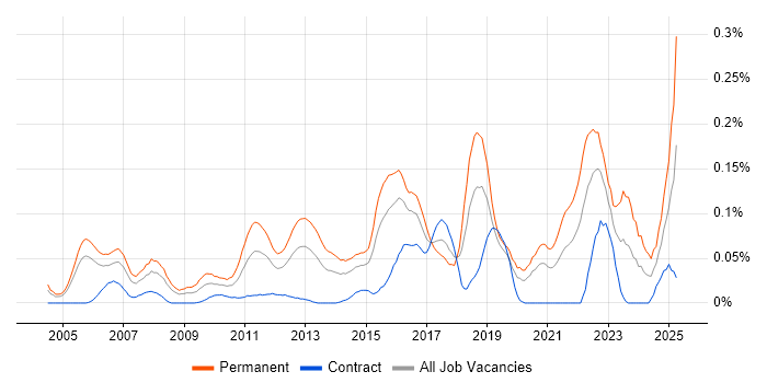 Job vacancy trend for Head of Infrastructure in the City of London Job vacancy trend for Head of Infrastructure in the City of London