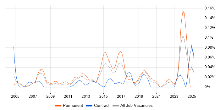 Job vacancy trend for Head of IT Operations in the City of London Job vacancy trend for Head of IT Operations in the City of London