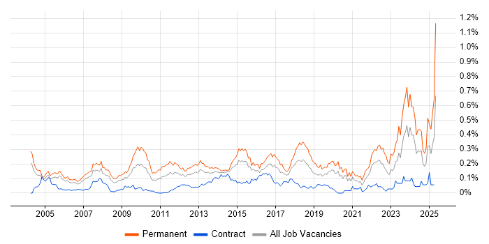 Job vacancy trend for Head of IT in the City of London Job vacancy trend for Head of IT in the City of London