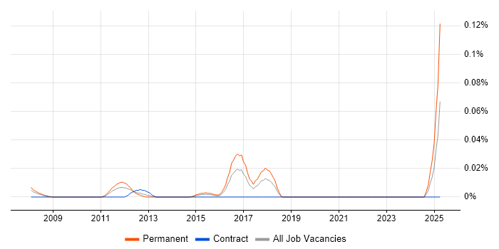 Job vacancy trend for Head of Managed Services in the City of London