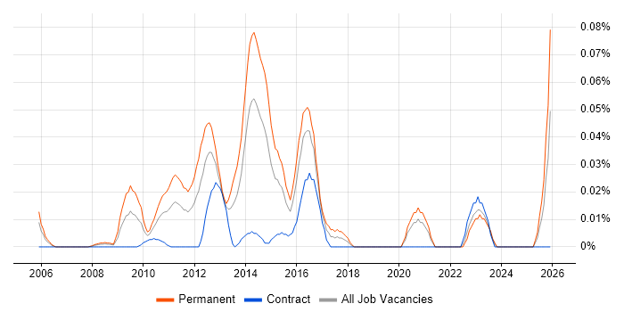 Head of Mobile job vacancy trend in the City of London