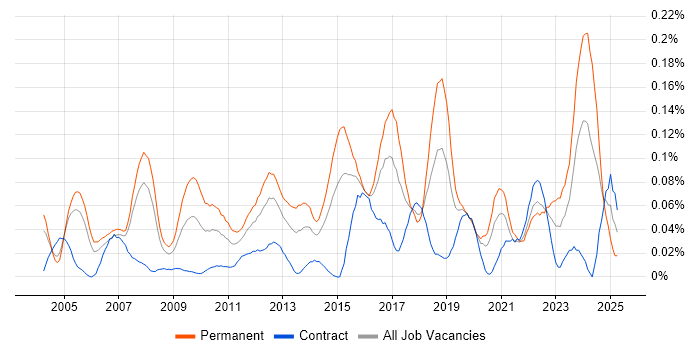 Job vacancy trend for Head of Operations in the City of London Job vacancy trend for Head of Operations in the City of London