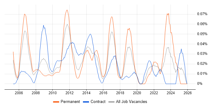 Head of PMO job vacancy trend in the City of London