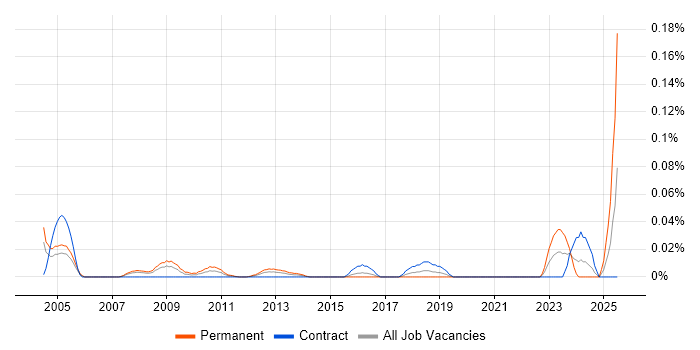 Job vacancy trend for Head of Procurement in the City of London Job vacancy trend for Head of Procurement in the City of London