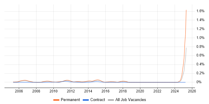 Job vacancy trend for Head of Project Management in the City of London