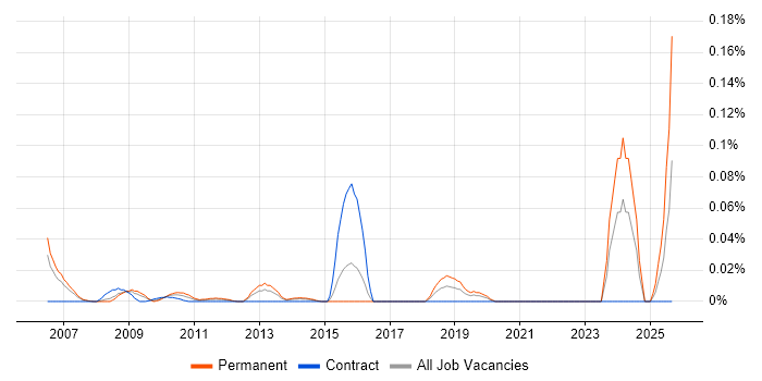 Head of Risk Management job vacancy trend in the City of London
