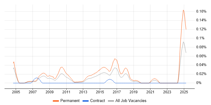 Job vacancy trend for Head of Sales in the City of London