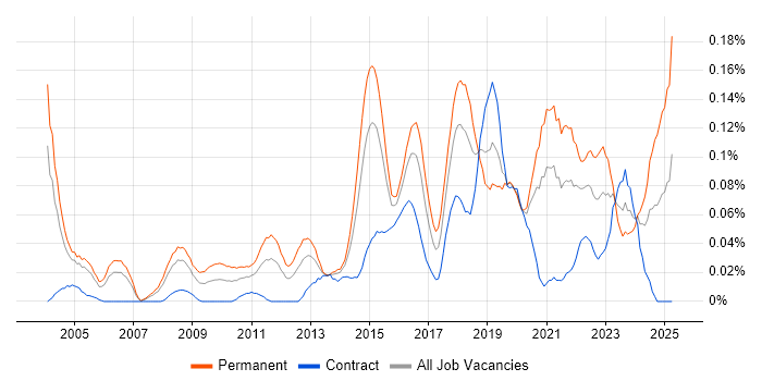 Job vacancy trend for Head of Security in the City of London