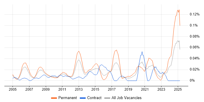 Job vacancy trend for Head of Service Delivery in the City of London
