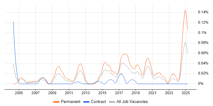 Job vacancy trend for Head of Software Development in the City of London Job vacancy trend for Head of Software Development in the City of London