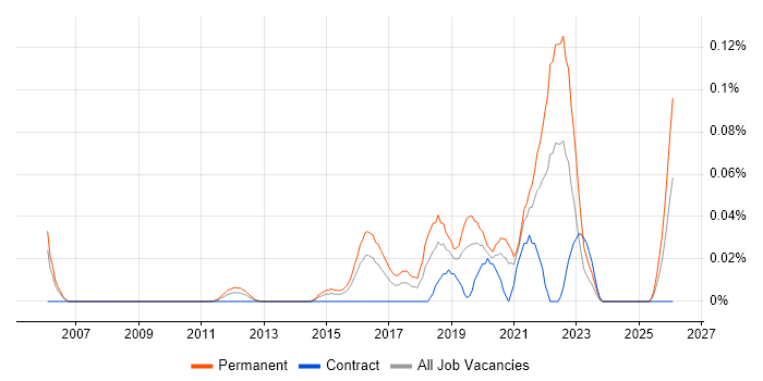 Head of Software Engineering job vacancy trend in the City of London