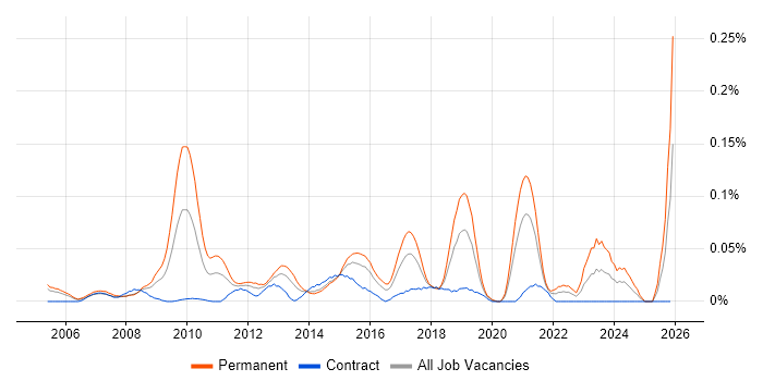 Head of Strategy job vacancy trend in the City of London