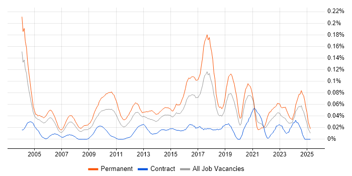 Job vacancy trend for Head of Technology in the City of London