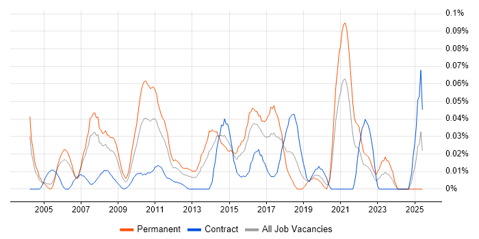 Job vacancy trend for Head of Testing in the City of London Job vacancy trend for Head of Testing in the City of London
