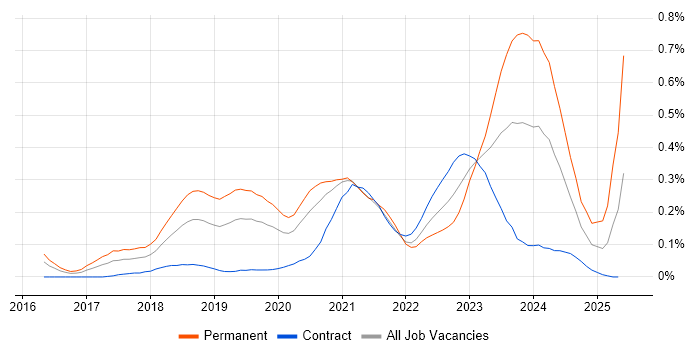 Job vacancy trend for Health Technology in the City of London