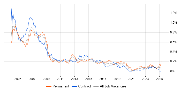 Job vacancy trend for Help Desk Analyst in the City of London
