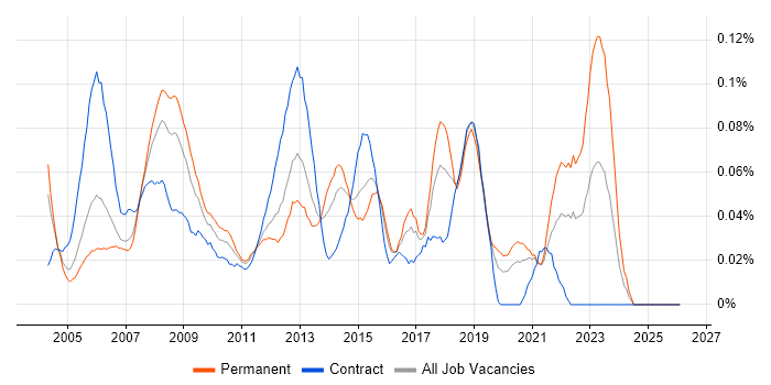 Help Desk Engineer job vacancy trend in the City of London