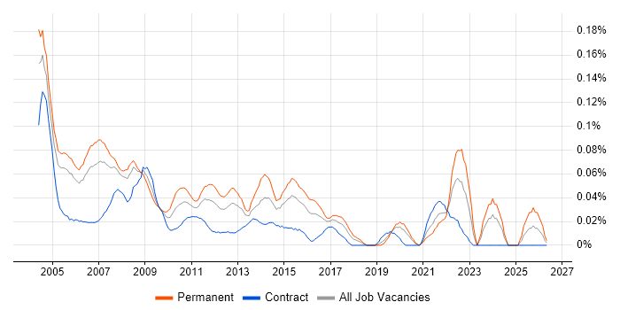 Help Desk Manager job vacancy trend in the City of London