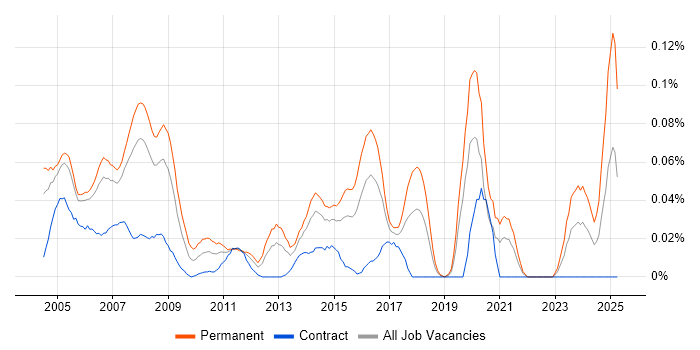 Job vacancy trend for Help Desk Team Lead in the City of London