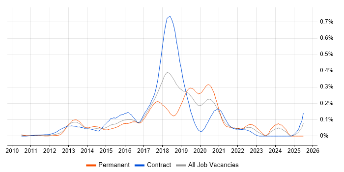 Job vacancy trend for Heroku in the City of London Job vacancy trend for Heroku in the City of London