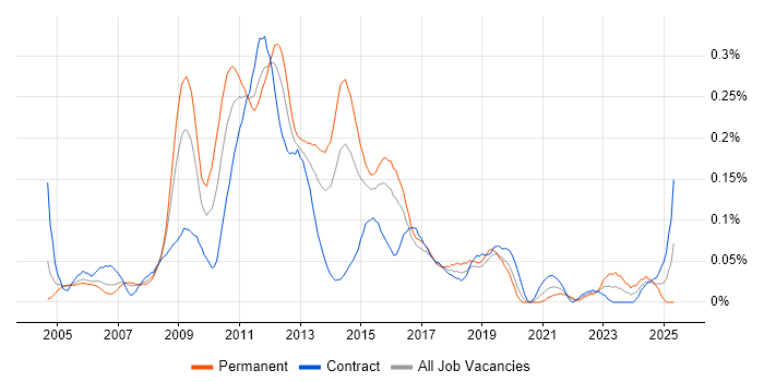 Job vacancy trend for HFM in the City of London Job vacancy trend for HFM in the City of London