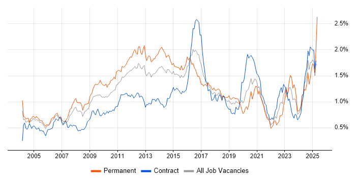 Job vacancy trend for High Availability in the City of London Job vacancy trend for High Availability in the City of London