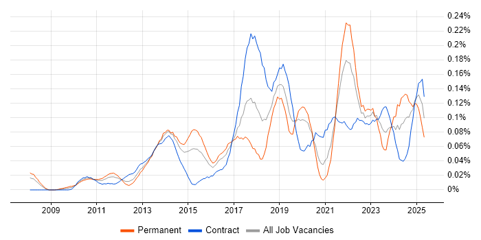 Job vacancy trend for High-Fidelity Prototypes in the City of London