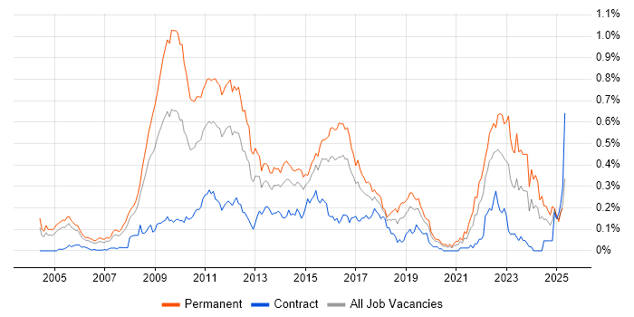 Job vacancy trend for High-Frequency Trading in the City of London Job vacancy trend for High-Frequency Trading in the City of London