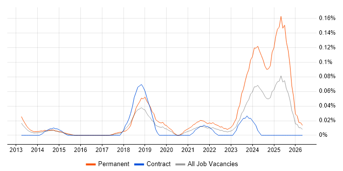 HighQ job vacancy trend in the City of London