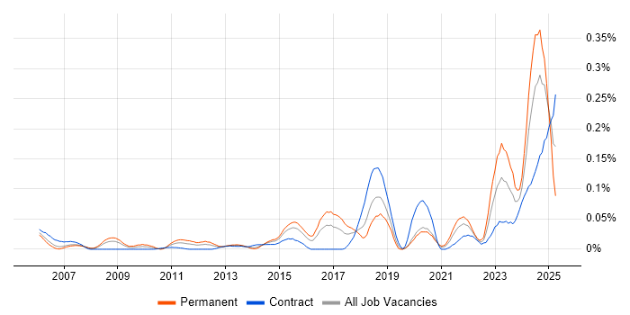 Job vacancy trend for HIPAA in the City of London Job vacancy trend for HIPAA in the City of London
