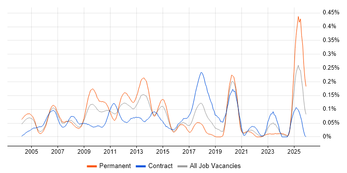 Hitachi job vacancy trend in the City of London