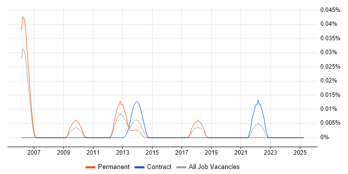 Job vacancy trend for HLSL in the City of London