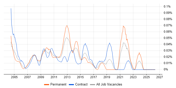 HNC job vacancy trend in the City of London