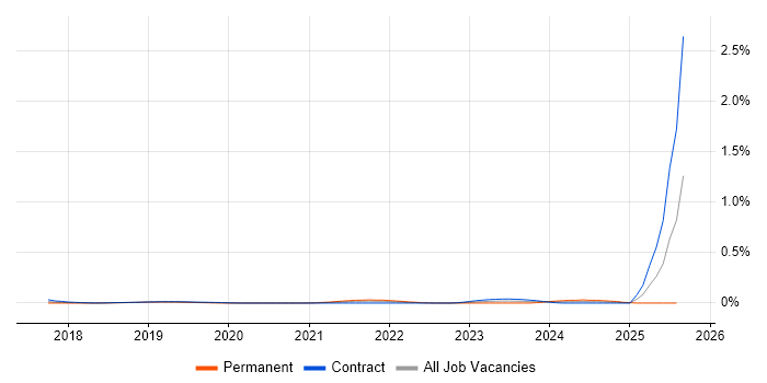 Job vacancy trend for Hotjar in the City of London Job vacancy trend for Hotjar in the City of London
