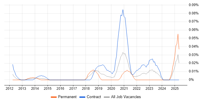 Job vacancy trend for Houdini in the City of London
