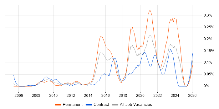 Housing Association job vacancy trend in the City of London