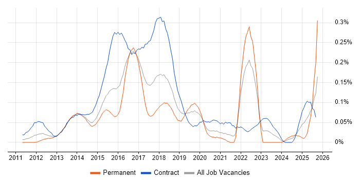 HP ALM job vacancy trend in the City of London