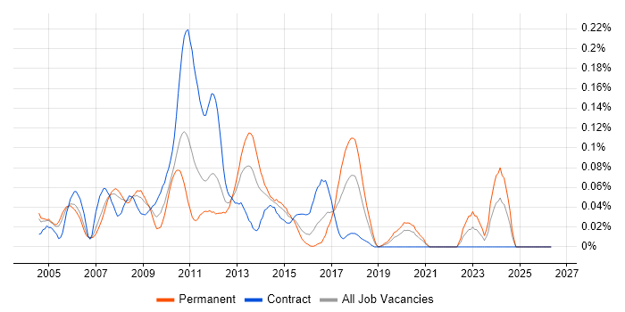HP Data Protector job vacancy trend in the City of London