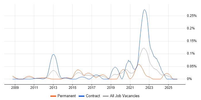 HP Fortify job vacancy trend in the City of London