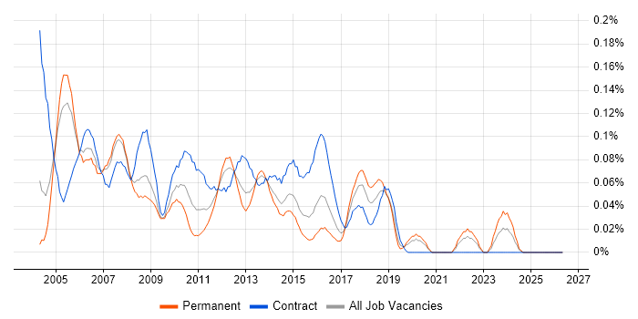 HP SIM job vacancy trend in the City of London