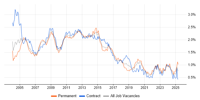 Job vacancy trend for HP in the City of London Job vacancy trend for HP in the City of London