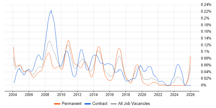 HR Consultant job vacancy trend in the City of London