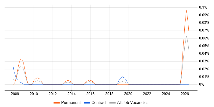 HR Executive job vacancy trend in the City of London