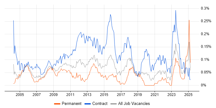 Job vacancy trend for HR Manager in the City of London