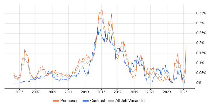 Job vacancy trend for HSRP in the City of London