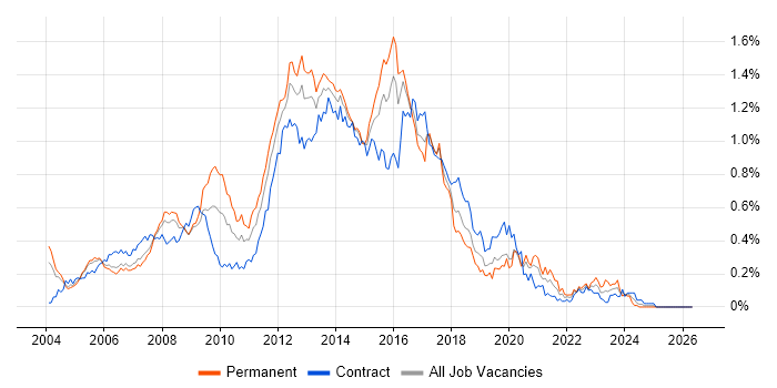HTML Developer job vacancy trend in the City of London