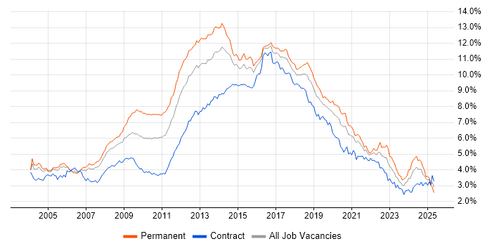 Job vacancy trend for HTML in the City of London Job vacancy trend for HTML in the City of London