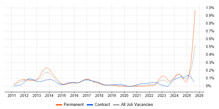 Job vacancy trend for HTML5 Canvas in the City of London