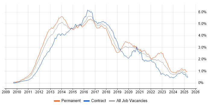 Job vacancy trend for HTML5 in the City of London