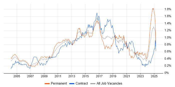 Job vacancy trend for HTTP in the City of London